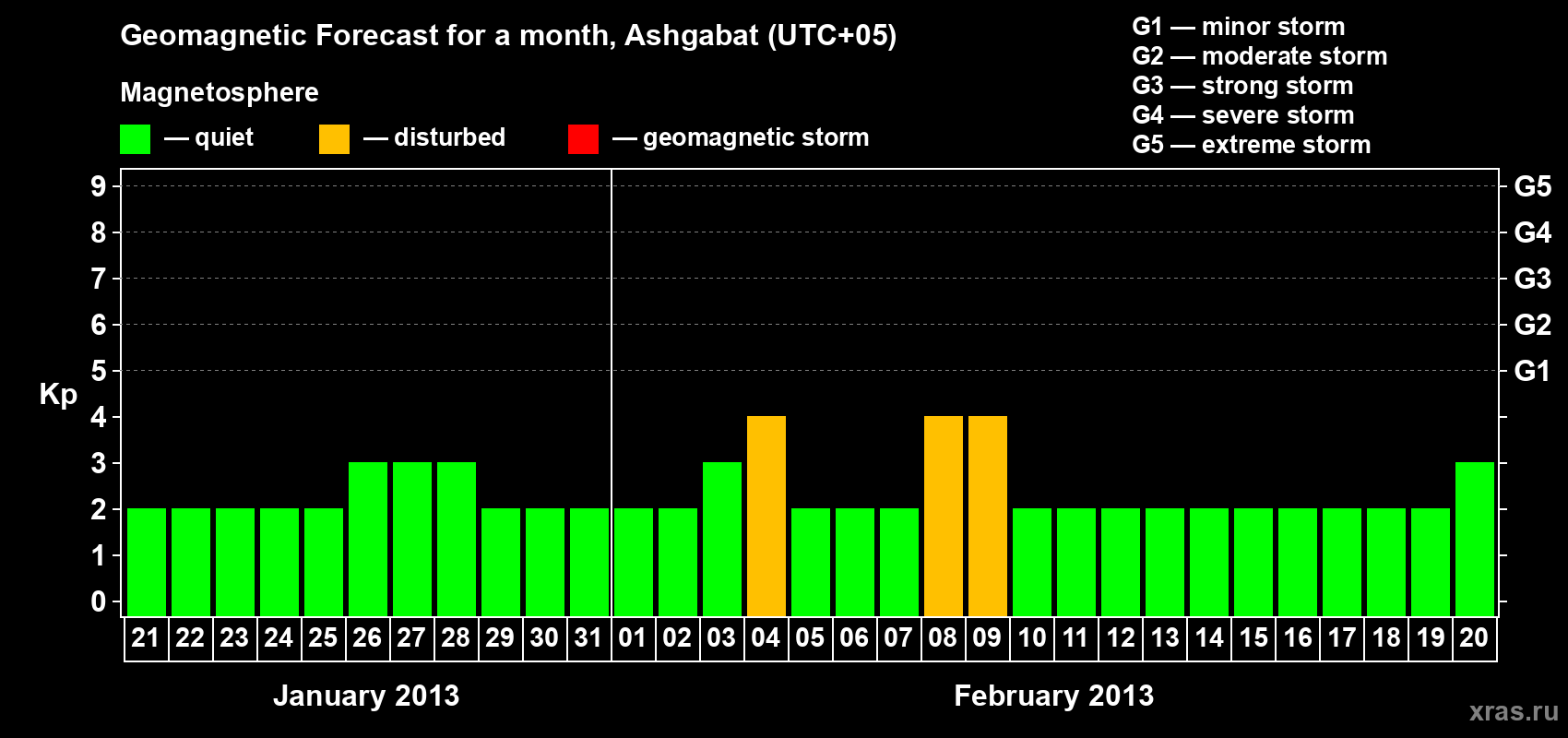Forecast of the daily maximal value of geomagnetic index Kp for <b>1 month</b> (31 days) <b>from Jan 21, 2013 to Feb 20, 2013</b>