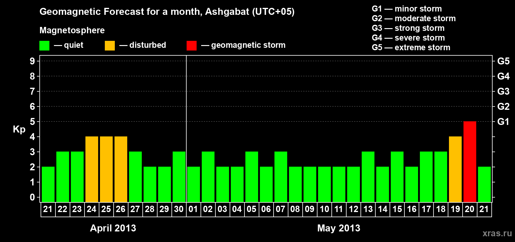 Forecast of the daily maximal value of geomagnetic index Kp for <b>1 month</b> (31 days) <b>from Apr 21, 2013 to May 21, 2013</b>