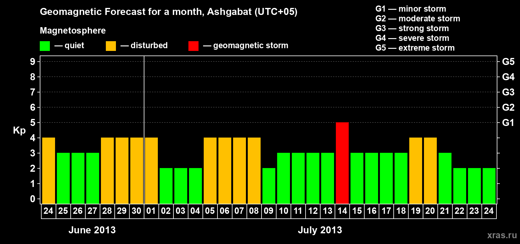 Forecast of the daily maximal value of geomagnetic index Kp for <b>1 month</b> (31 days) <b>from Jun 24, 2013 to Jul 24, 2013</b>