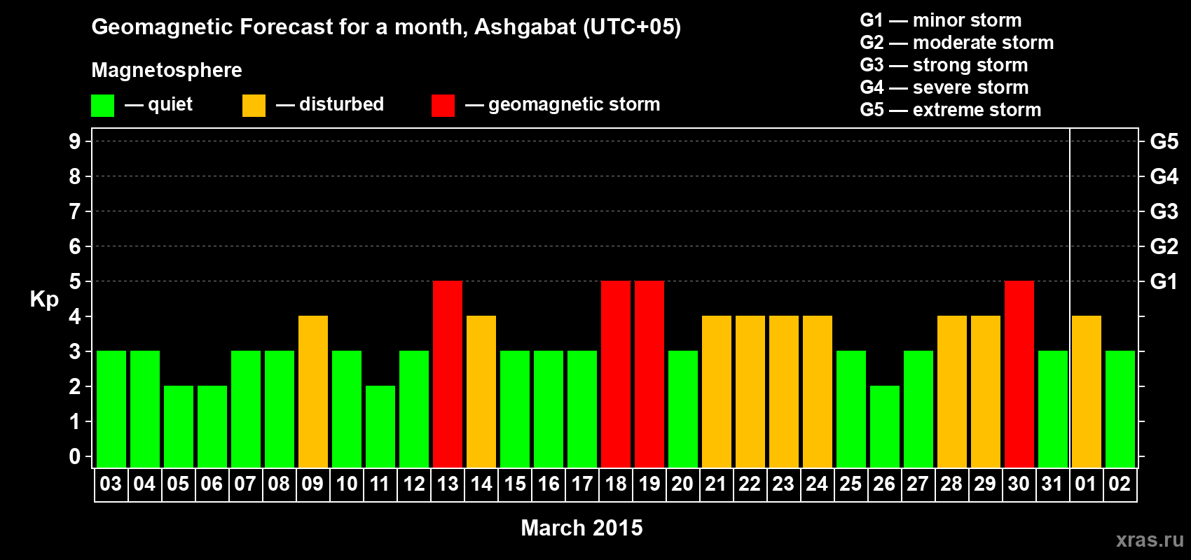 Forecast of the daily maximal value of geomagnetic index Kp for <b>1 month</b> (31 days) <b>from Mar 03, 2015 to Apr 02, 2015</b>