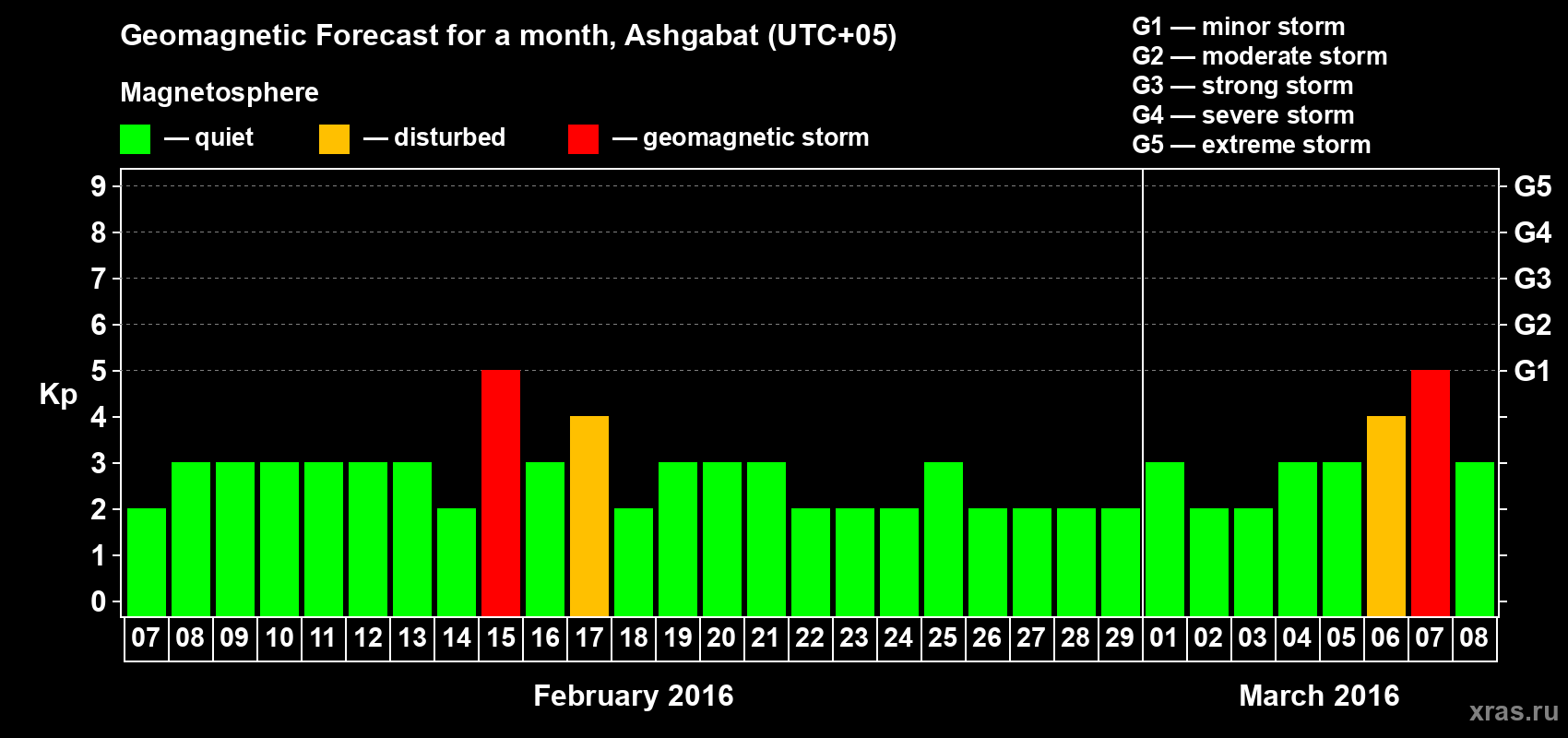 Forecast of the daily maximal value of geomagnetic index Kp for <b>1 month</b> (31 days) <b>from Feb 07, 2016 to Mar 08, 2016</b>