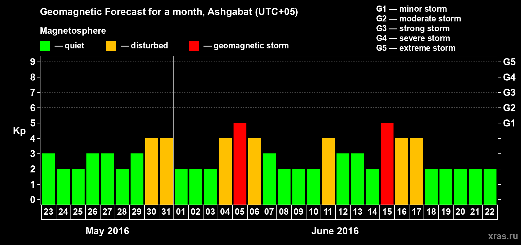 Forecast of the daily maximal value of geomagnetic index Kp for <b>1 month</b> (31 days) <b>from May 23, 2016 to Jun 22, 2016</b>