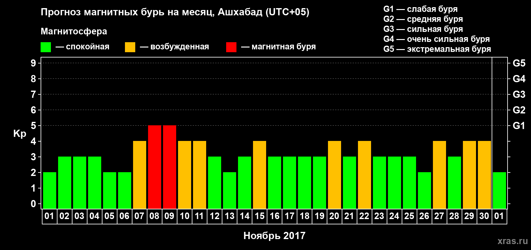 Прогноз максимального суточного геомагнитного индекса Kp на <b>1 месяц</b> (31 день) <b>с 01 ноября по 01 декабря 2017 г</b>