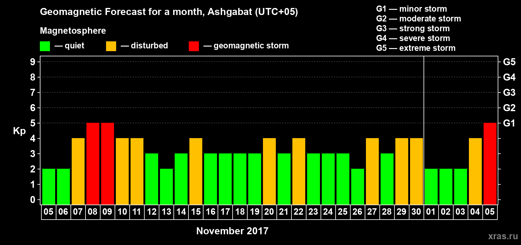 Forecast of the daily maximal value of geomagnetic index Kp for <b>1 month</b> (31 days) <b>from Nov 05, 2017 to Dec 05, 2017</b>