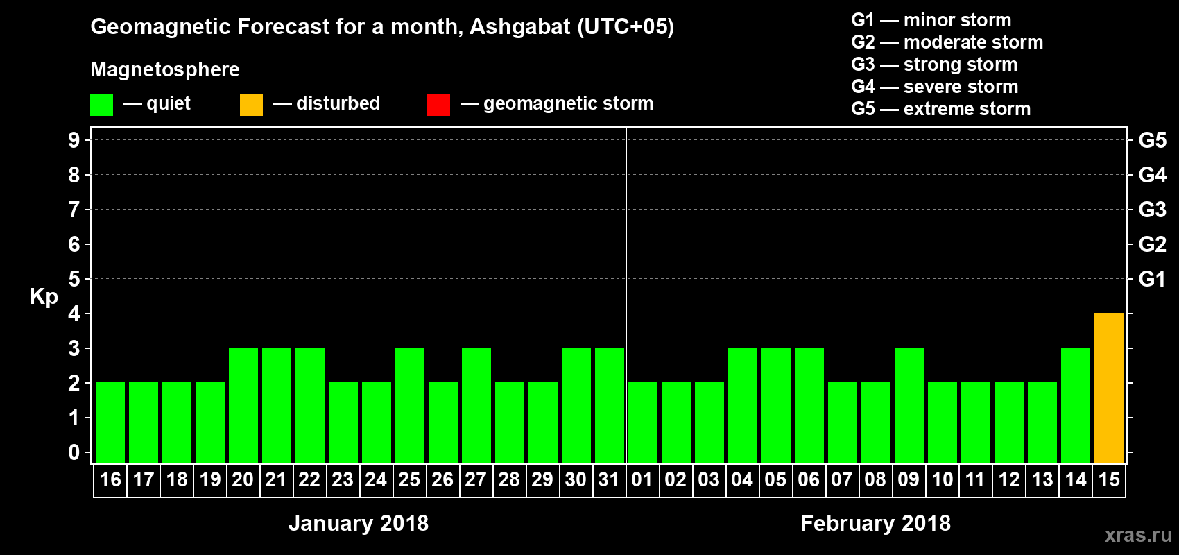 Forecast of the daily maximal value of geomagnetic index Kp for <b>1 month</b> (31 days) <b>from Jan 16, 2018 to Feb 15, 2018</b>