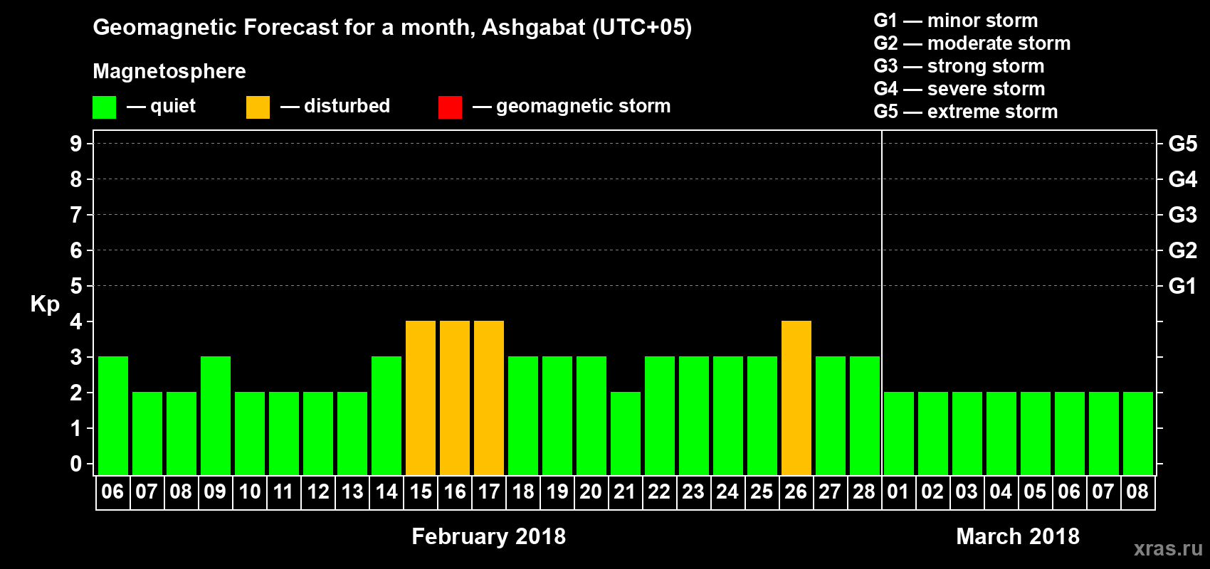 Forecast of the daily maximal value of geomagnetic index Kp for <b>1 month</b> (31 days) <b>from Feb 06, 2018 to Mar 08, 2018</b>
