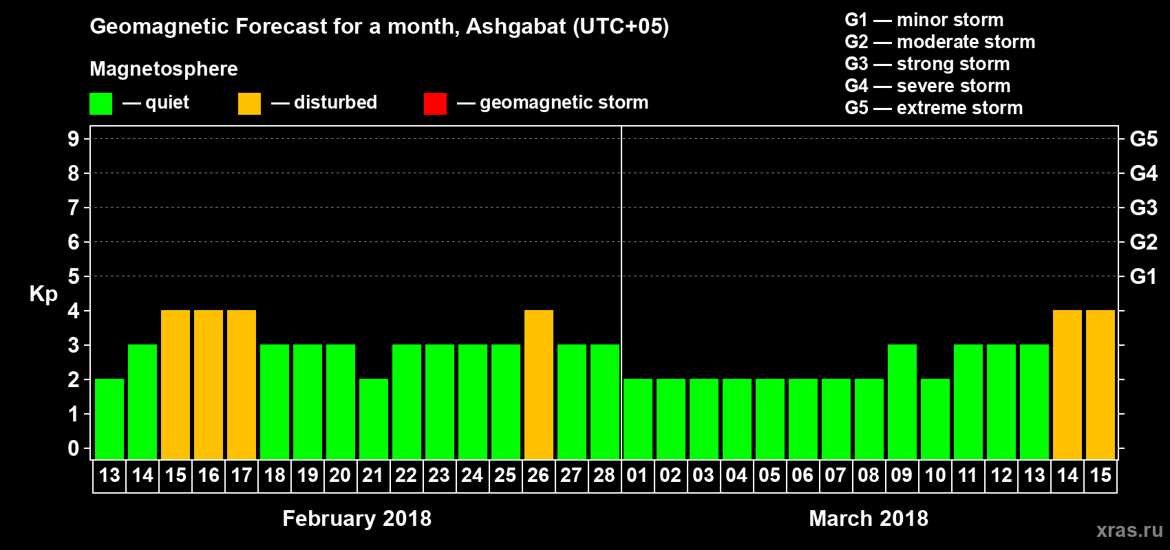 Forecast of the daily maximal value of geomagnetic index Kp for <b>1 month</b> (31 days) <b>from Feb 13, 2018 to Mar 15, 2018</b>