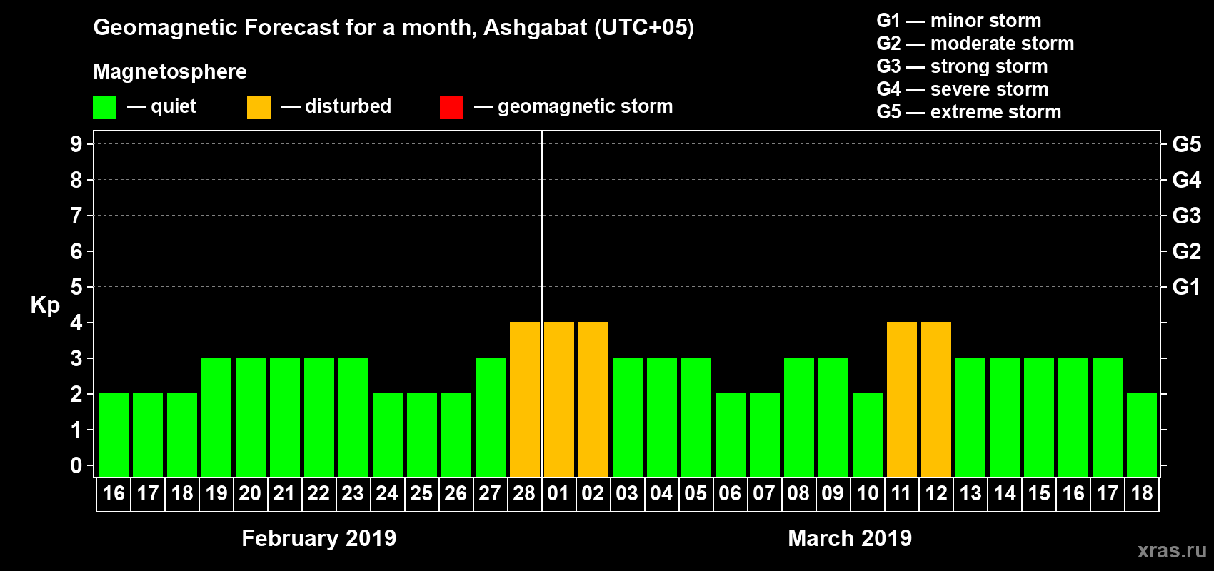 Forecast of the daily maximal value of geomagnetic index Kp for <b>1 month</b> (31 days) <b>from Feb 16, 2019 to Mar 18, 2019</b>