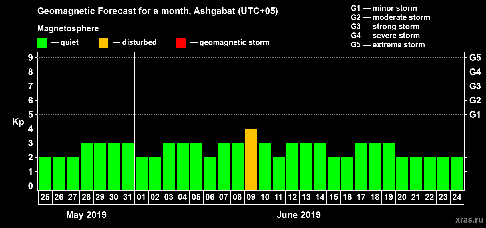 Forecast of the daily maximal value of geomagnetic index Kp for <b>1 month</b> (31 days) <b>from May 25, 2019 to Jun 24, 2019</b>