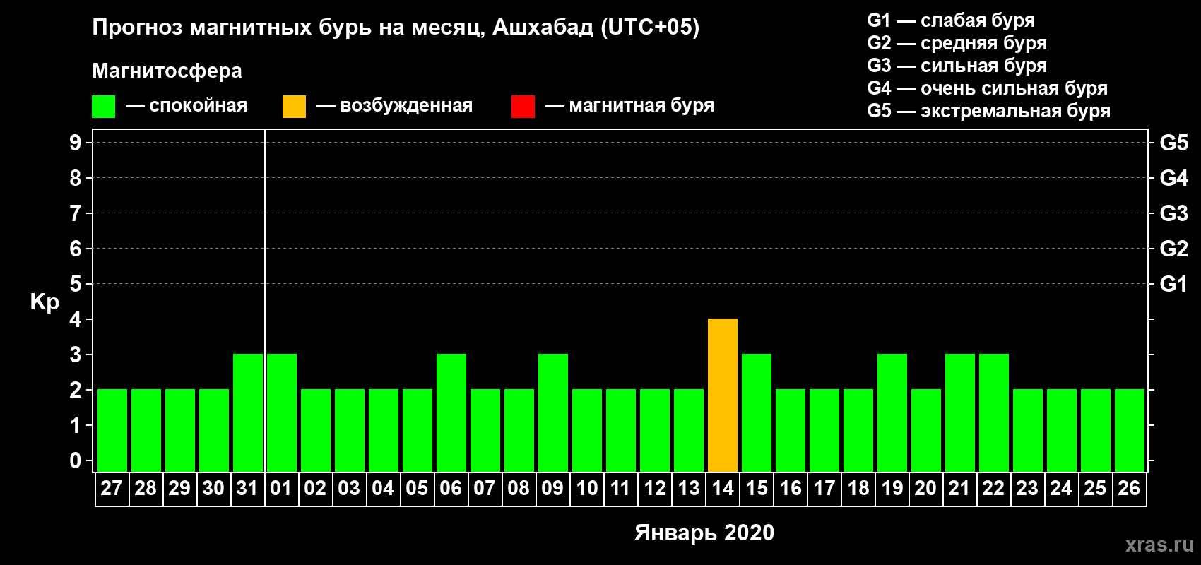 Прогноз максимального суточного геомагнитного индекса Kp на <b>1 месяц</b> (31 день) <b>с 27 декабря 2019 г по 26 января 2020 г</b>