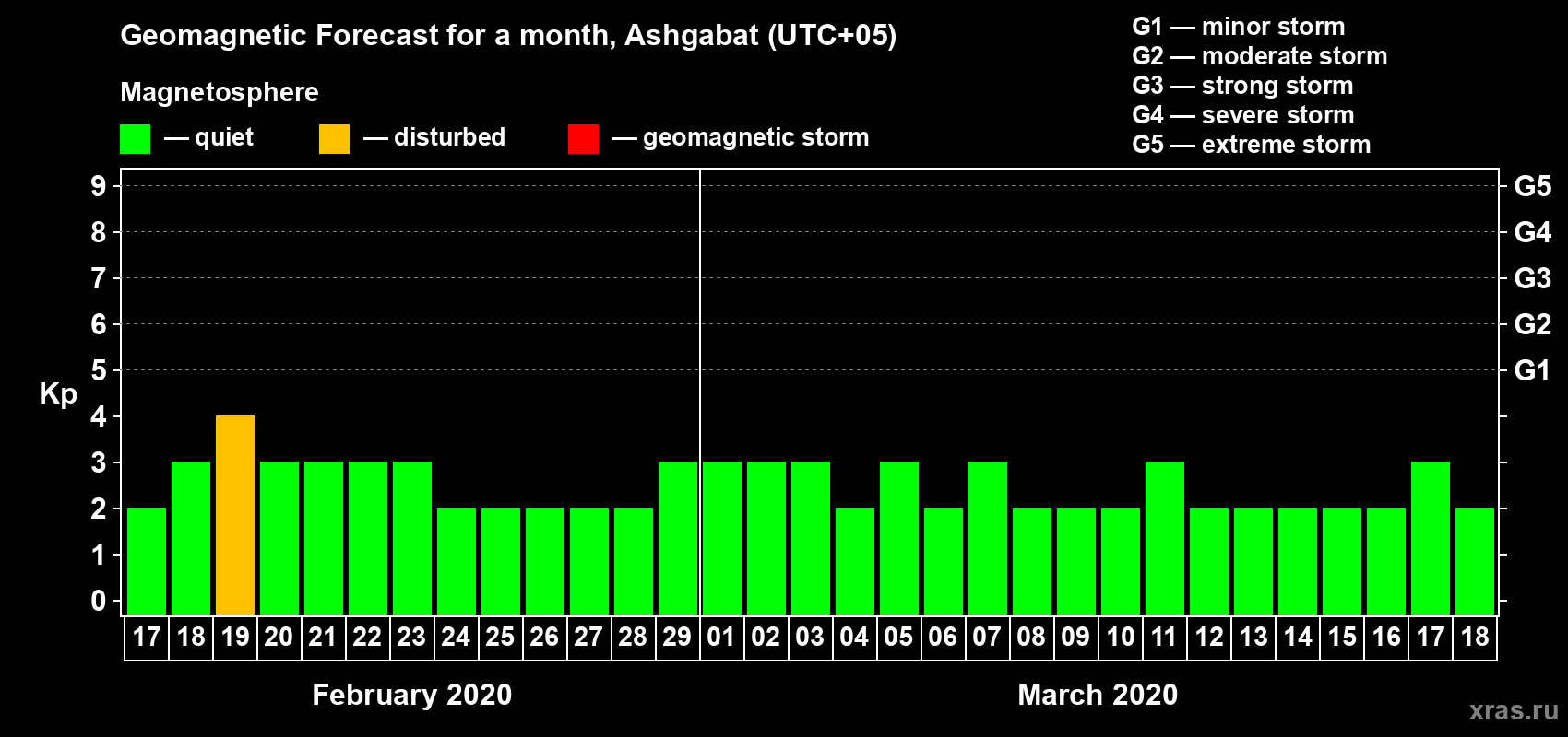 Forecast of the daily maximal value of geomagnetic index Kp for <b>1 month</b> (31 days) <b>from Feb 17, 2020 to Mar 18, 2020</b>