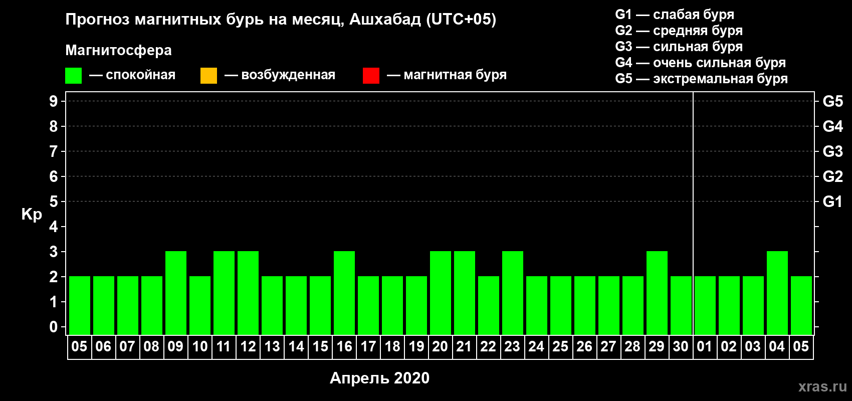 Прогноз максимального суточного геомагнитного индекса Kp на <b>1 месяц</b> (31 день) <b>с 05 апреля по 05 мая 2020 г</b>