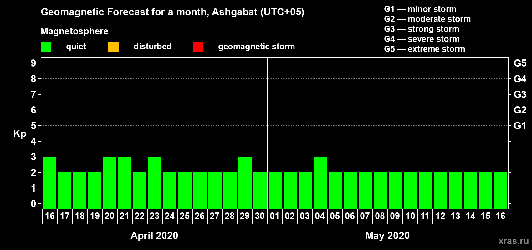 Forecast of the daily maximal value of geomagnetic index Kp for <b>1 month</b> (31 days) <b>from Apr 16, 2020 to May 16, 2020</b>