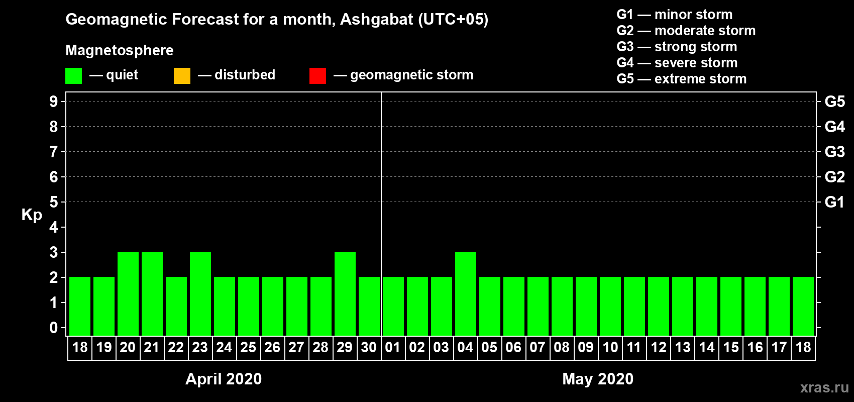 Forecast of the daily maximal value of geomagnetic index Kp for <b>1 month</b> (31 days) <b>from Apr 18, 2020 to May 18, 2020</b>