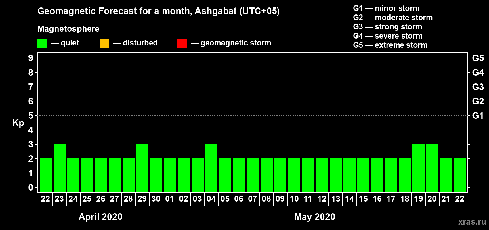 Forecast of the daily maximal value of geomagnetic index Kp for <b>1 month</b> (31 days) <b>from Apr 22, 2020 to May 22, 2020</b>