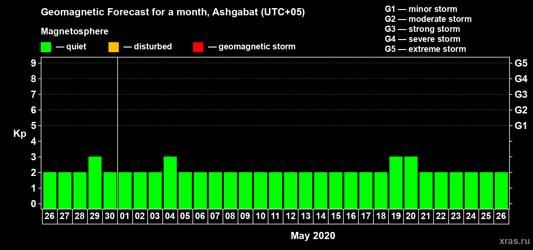 Forecast of the daily maximal value of geomagnetic index Kp for <b>1 month</b> (31 days) <b>from Apr 26, 2020 to May 26, 2020</b>