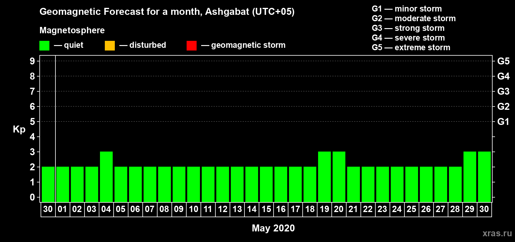 Forecast of the daily maximal value of geomagnetic index Kp for <b>1 month</b> (31 days) <b>from Apr 30, 2020 to May 30, 2020</b>