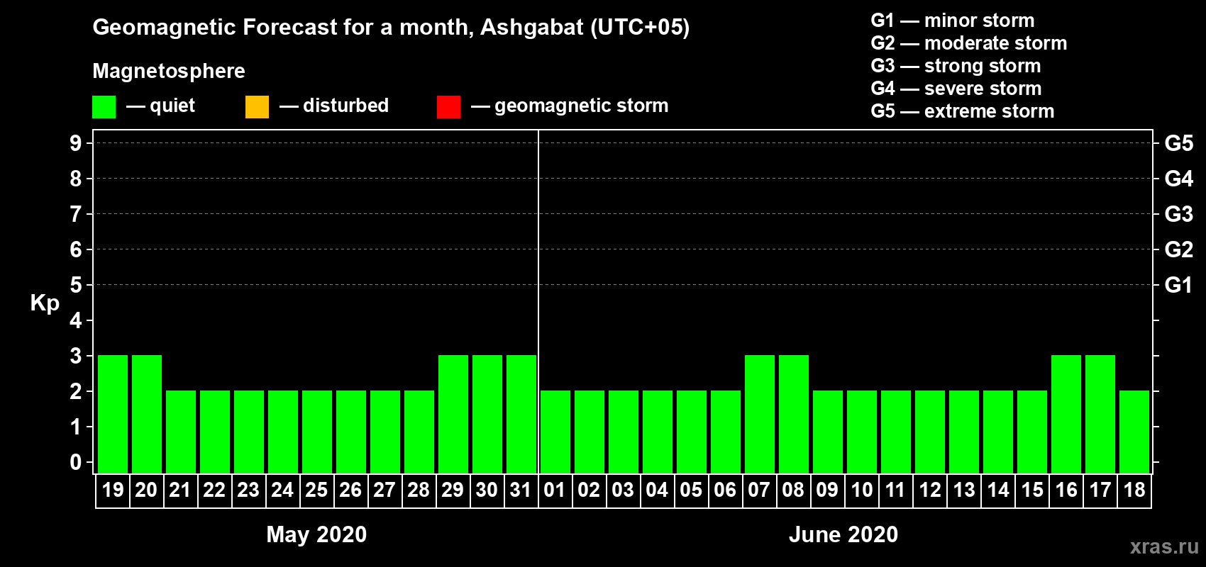 Forecast of the daily maximal value of geomagnetic index Kp for <b>1 month</b> (31 days) <b>from May 19, 2020 to Jun 18, 2020</b>