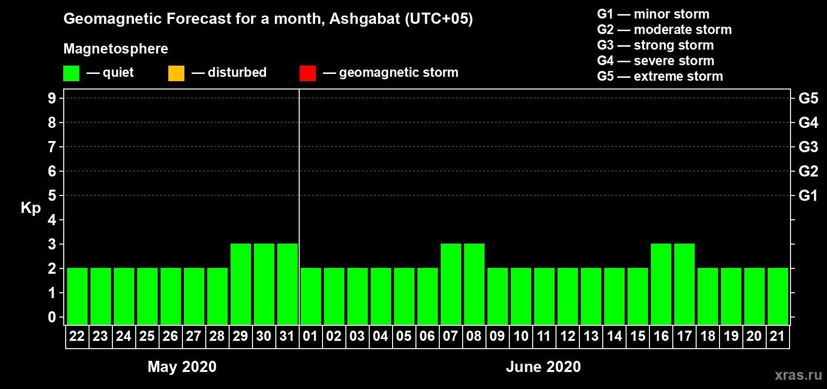 Forecast of the daily maximal value of geomagnetic index Kp for <b>1 month</b> (31 days) <b>from May 22, 2020 to Jun 21, 2020</b>