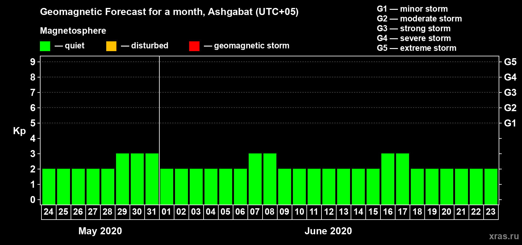 Forecast of the daily maximal value of geomagnetic index Kp for <b>1 month</b> (31 days) <b>from May 24, 2020 to Jun 23, 2020</b>