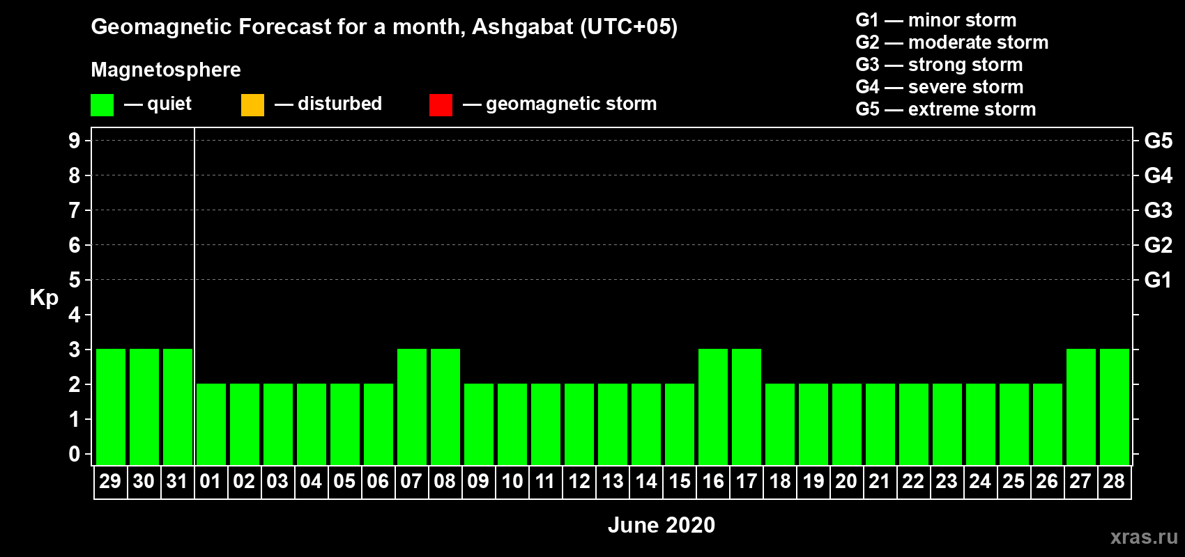 Forecast of the daily maximal value of geomagnetic index Kp for <b>1 month</b> (31 days) <b>from May 29, 2020 to Jun 28, 2020</b>