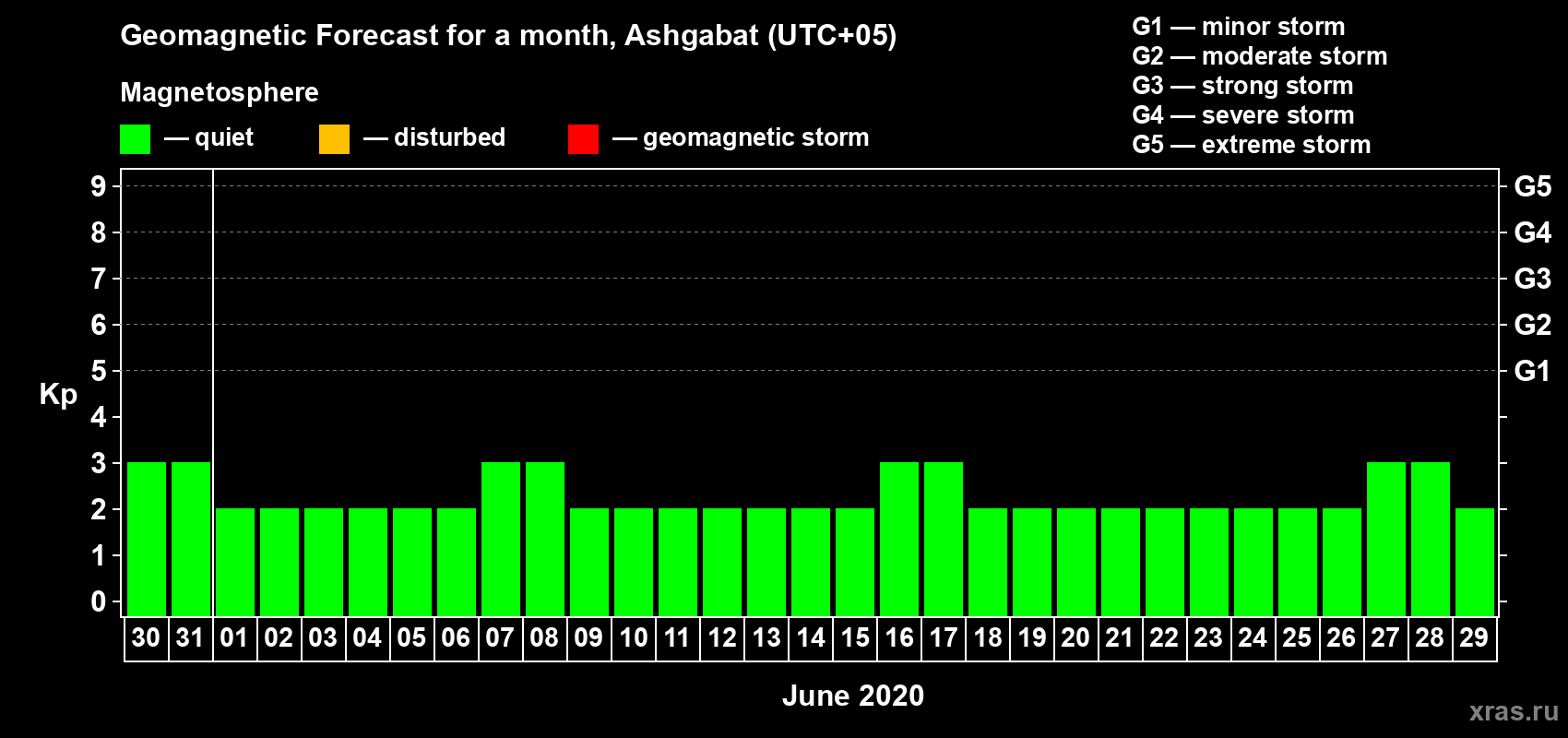 Forecast of the daily maximal value of geomagnetic index Kp for <b>1 month</b> (31 days) <b>from May 30, 2020 to Jun 29, 2020</b>