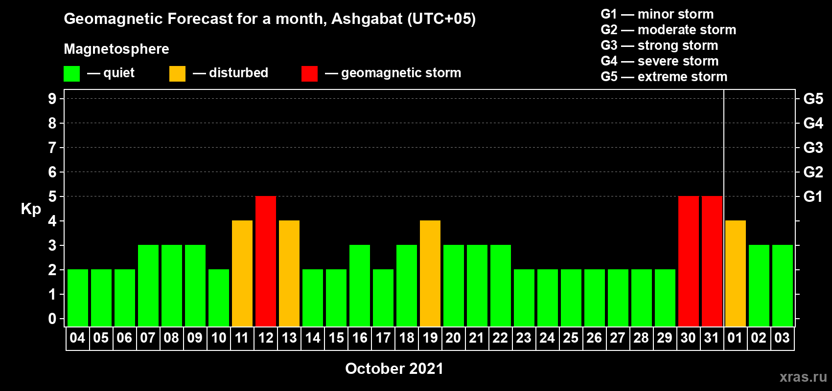 Forecast of the daily maximal value of geomagnetic index Kp for <b>1 month</b> (31 days) <b>from Oct 04, 2021 to Nov 03, 2021</b>