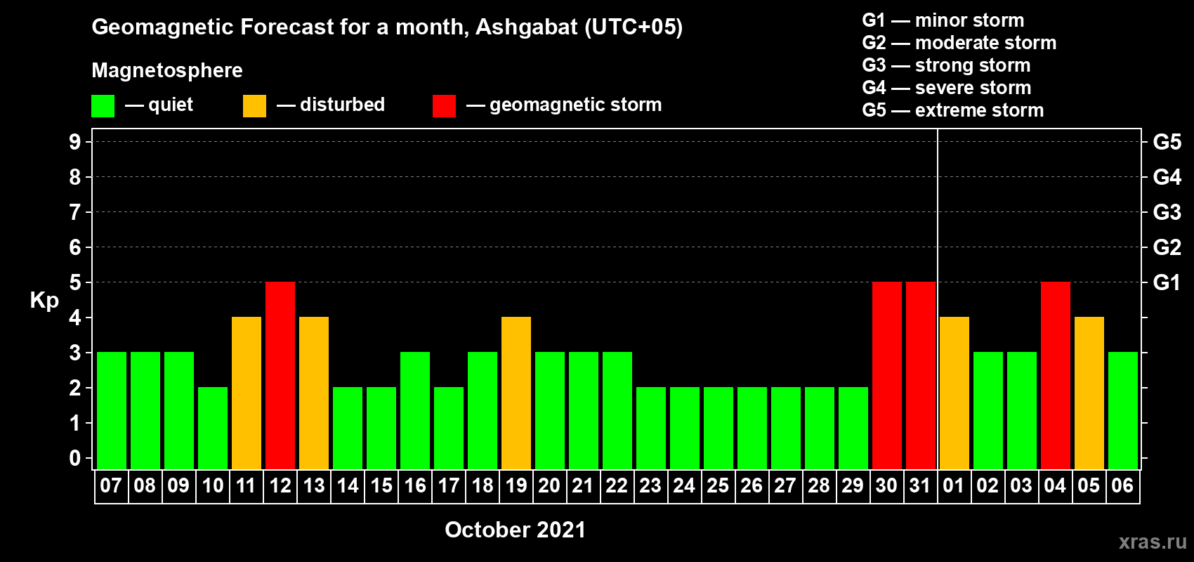 Forecast of the daily maximal value of geomagnetic index Kp for <b>1 month</b> (31 days) <b>from Oct 07, 2021 to Nov 06, 2021</b>
