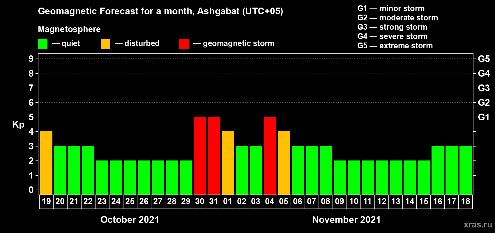 Forecast of the daily maximal value of geomagnetic index Kp for <b>1 month</b> (31 days) <b>from Oct 19, 2021 to Nov 18, 2021</b>
