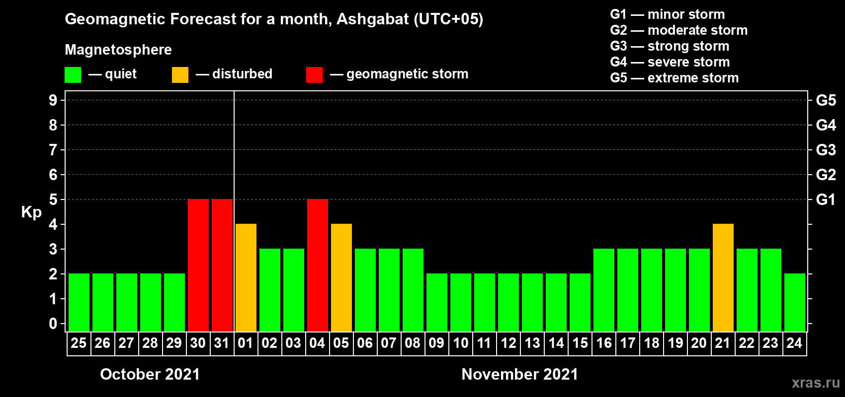 Forecast of the daily maximal value of geomagnetic index Kp for <b>1 month</b> (31 days) <b>from Oct 25, 2021 to Nov 24, 2021</b>