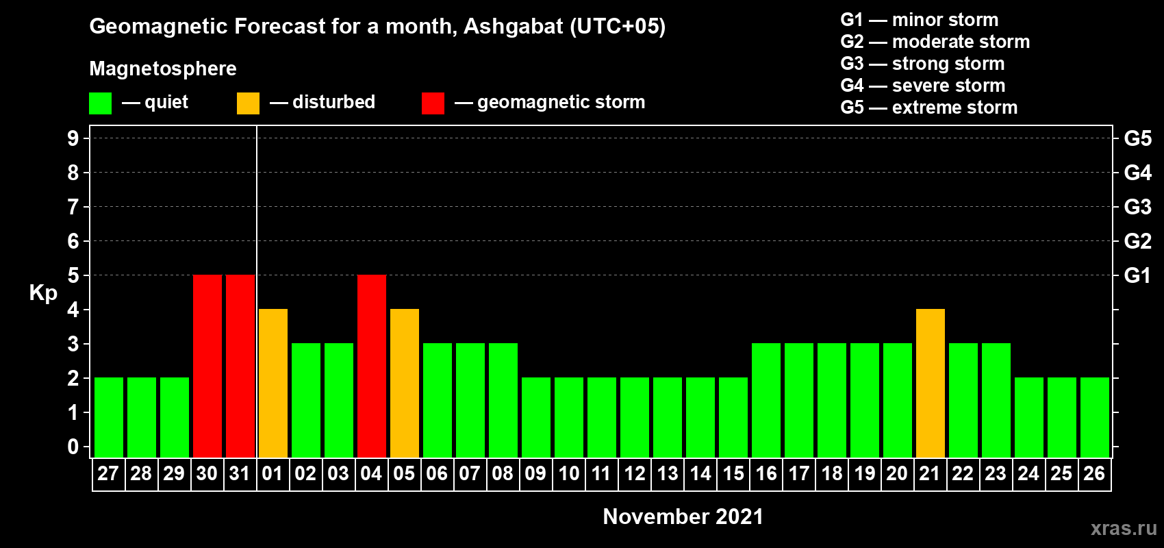 Forecast of the daily maximal value of geomagnetic index Kp for <b>1 month</b> (31 days) <b>from Oct 27, 2021 to Nov 26, 2021</b>