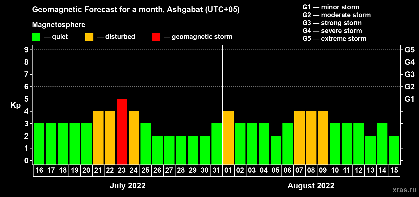 Forecast of the daily maximal value of geomagnetic index Kp for <b>1 month</b> (31 days) <b>from Jul 16, 2022 to Aug 15, 2022</b>