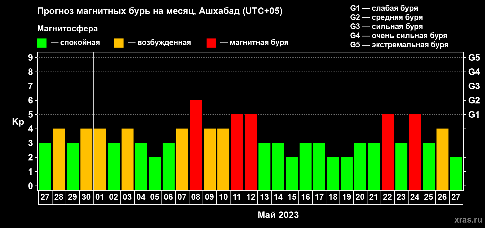 Прогноз максимального суточного геомагнитного индекса Kp на <b>1 месяц</b> (31 день) <b>с 27 апреля по 27 мая 2023 г</b>