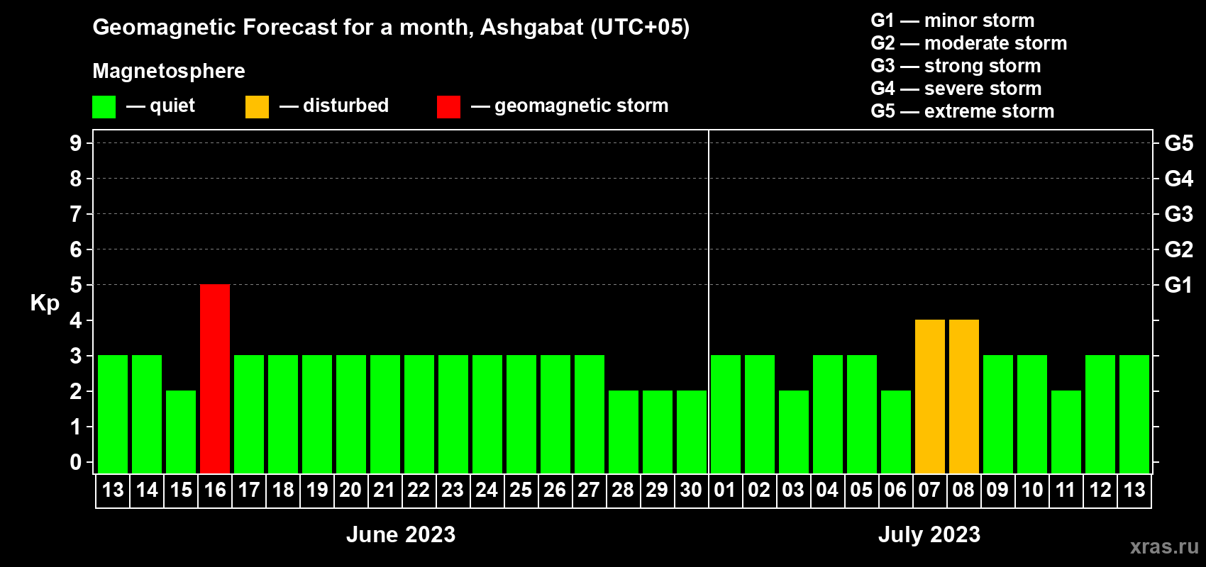 Forecast of the daily maximal value of geomagnetic index Kp for <b>1 month</b> (31 days) <b>from Jun 13, 2023 to Jul 13, 2023</b>