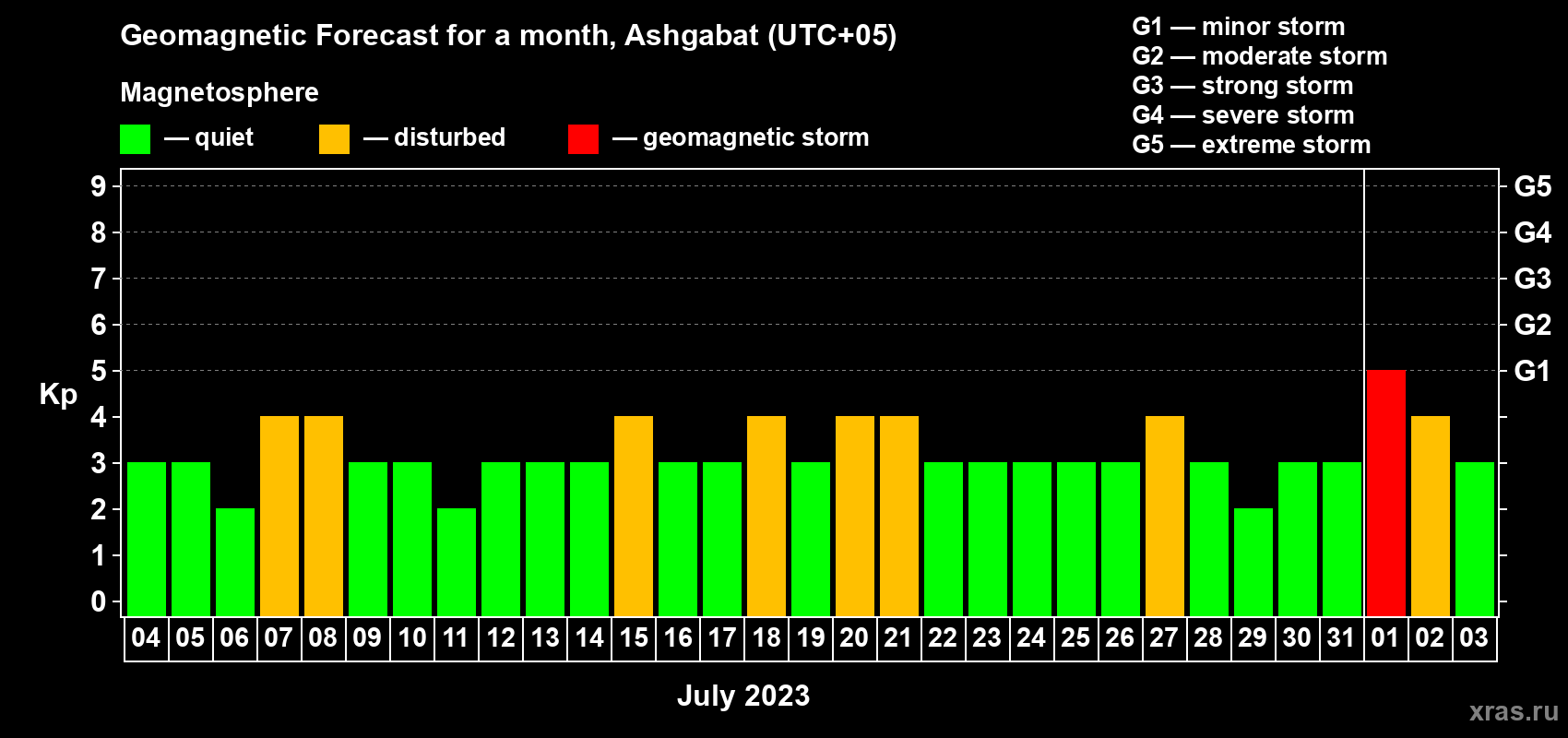 Forecast of the daily maximal value of geomagnetic index Kp for <b>1 month</b> (31 days) <b>from Jul 04, 2023 to Aug 03, 2023</b>