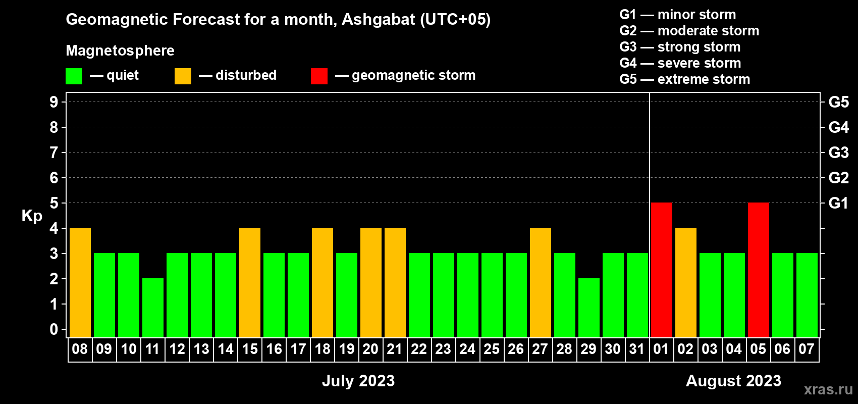 Forecast of the daily maximal value of geomagnetic index Kp for <b>1 month</b> (31 days) <b>from Jul 08, 2023 to Aug 07, 2023</b>