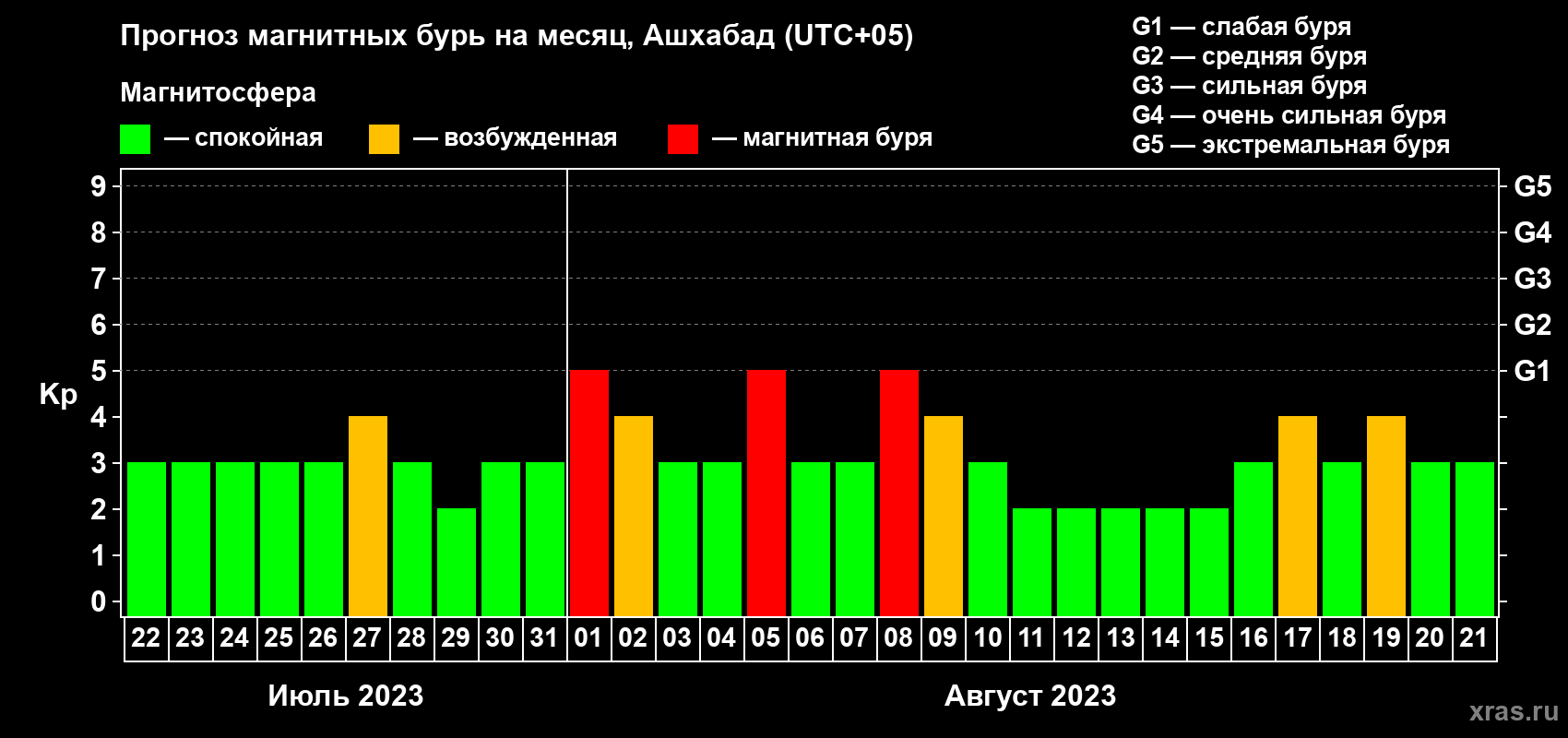 Прогноз максимального суточного геомагнитного индекса Kp на <b>1 месяц</b> (31 день) <b>с 22 июля по 21 августа 2023 г</b>