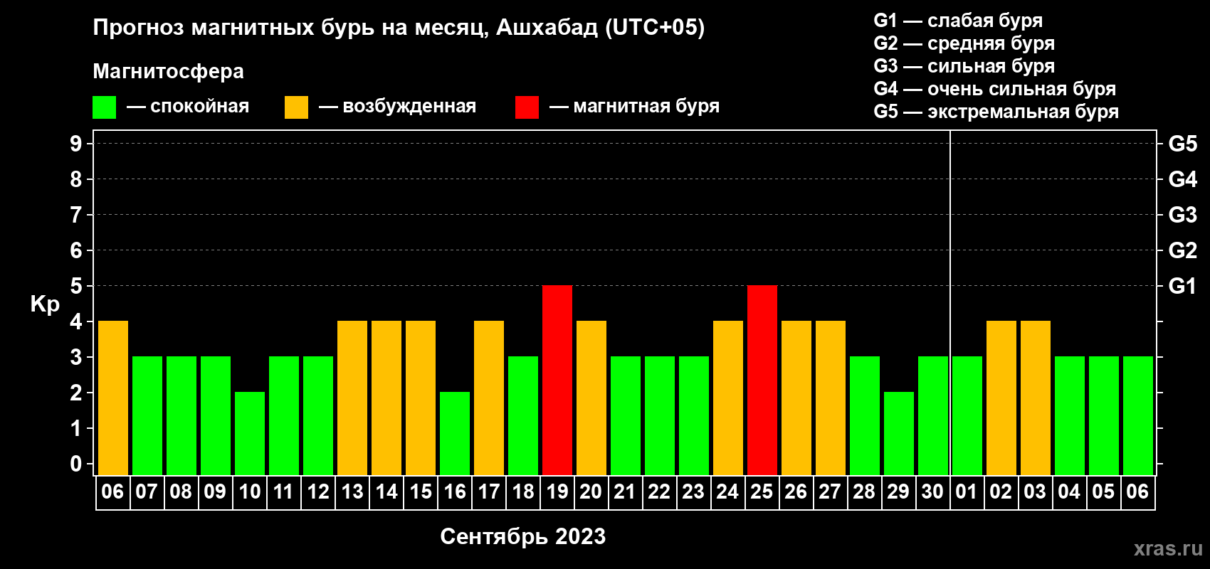 Прогноз максимального суточного геомагнитного индекса Kp на <b>1 месяц</b> (31 день) <b>с 06 сентября по 06 октября 2023 г</b>