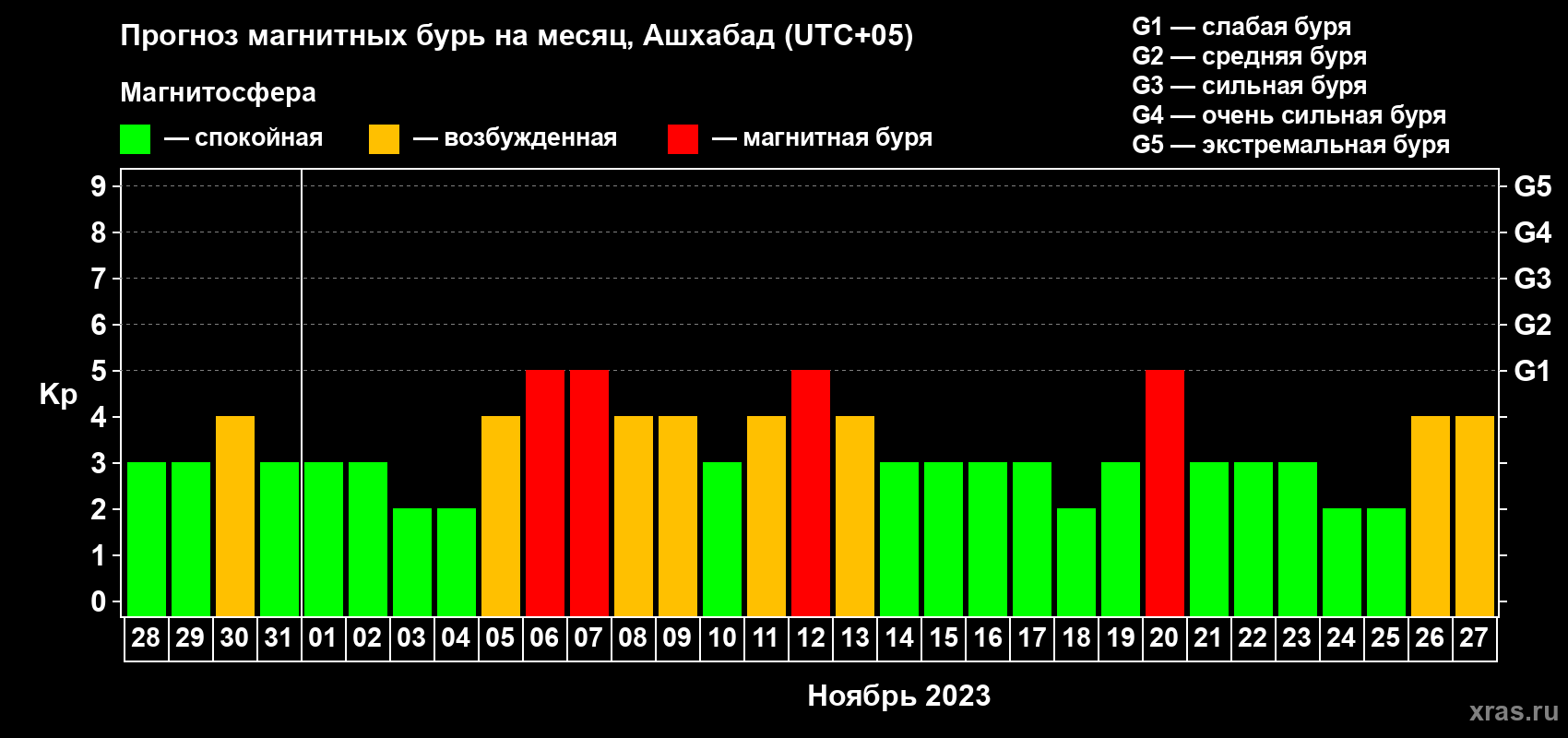 Прогноз максимального суточного геомагнитного индекса Kp на <b>1 месяц</b> (31 день) <b>с 28 октября по 27 ноября 2023 г</b>