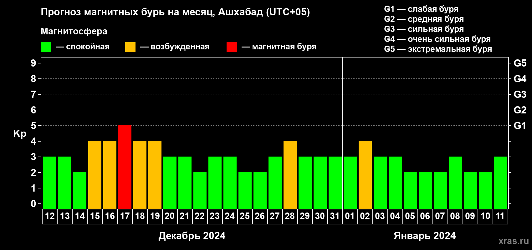Прогноз максимального суточного геомагнитного индекса Kp на <b>1 месяц</b> (31 день) <b>с 12 декабря 2023 г по 11 января 2024 г</b>