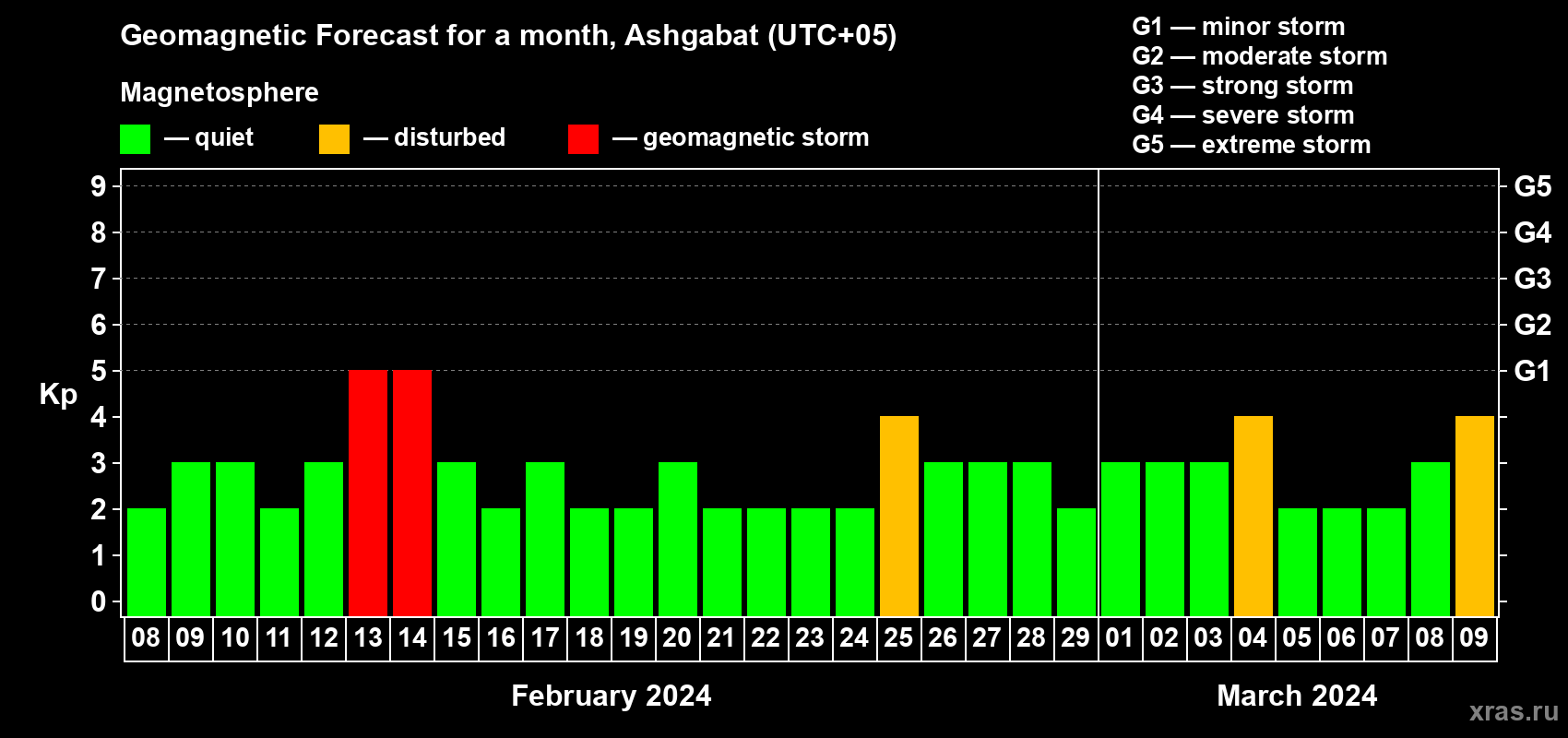 Forecast of the daily maximal value of geomagnetic index Kp for <b>1 month</b> (31 days) <b>from Feb 08, 2024 to Mar 09, 2024</b>