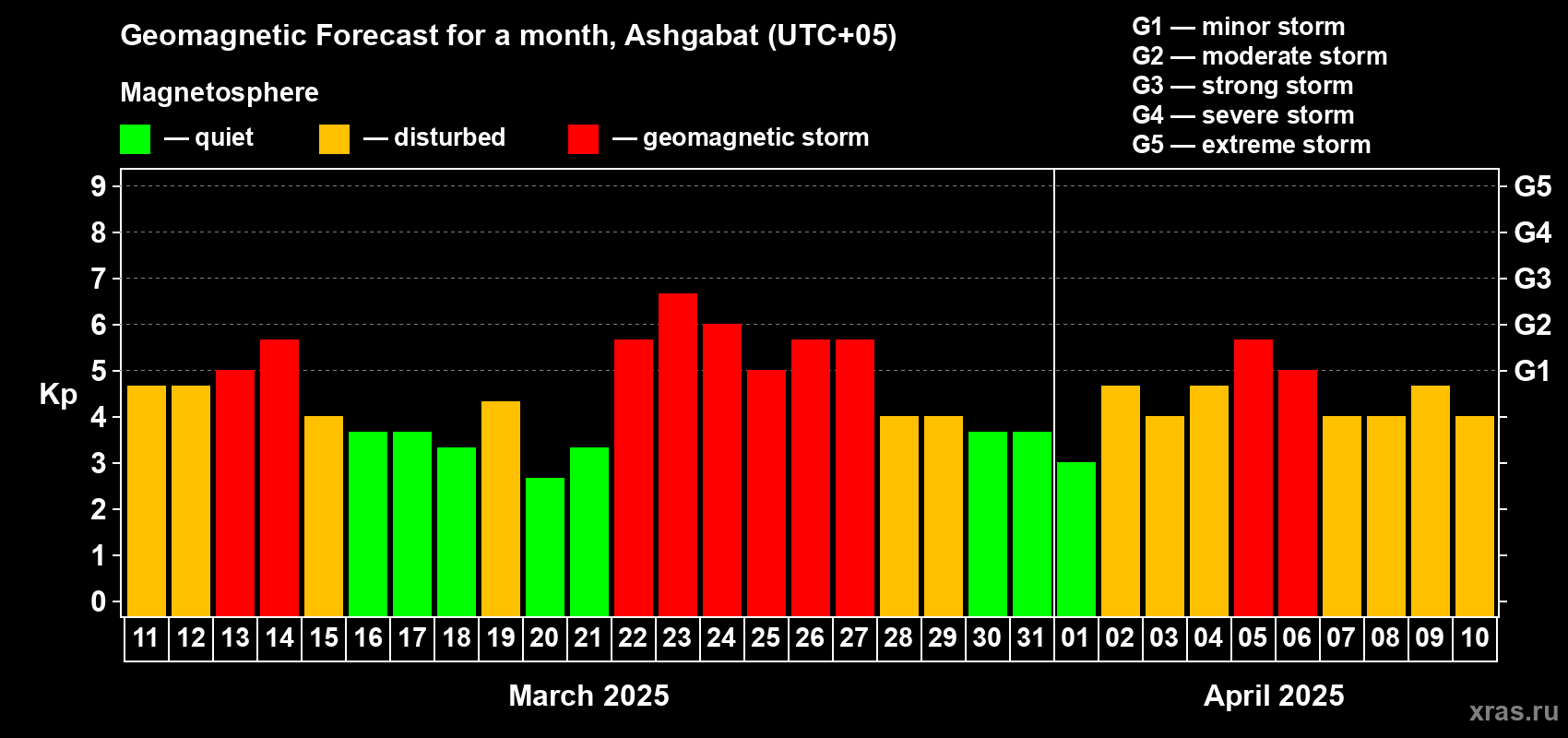Forecast of the daily maximal value of geomagnetic index Kp for <b>1 month</b> (31 days) <b>from Mar 11, 2025 to Apr 10, 2025</b>