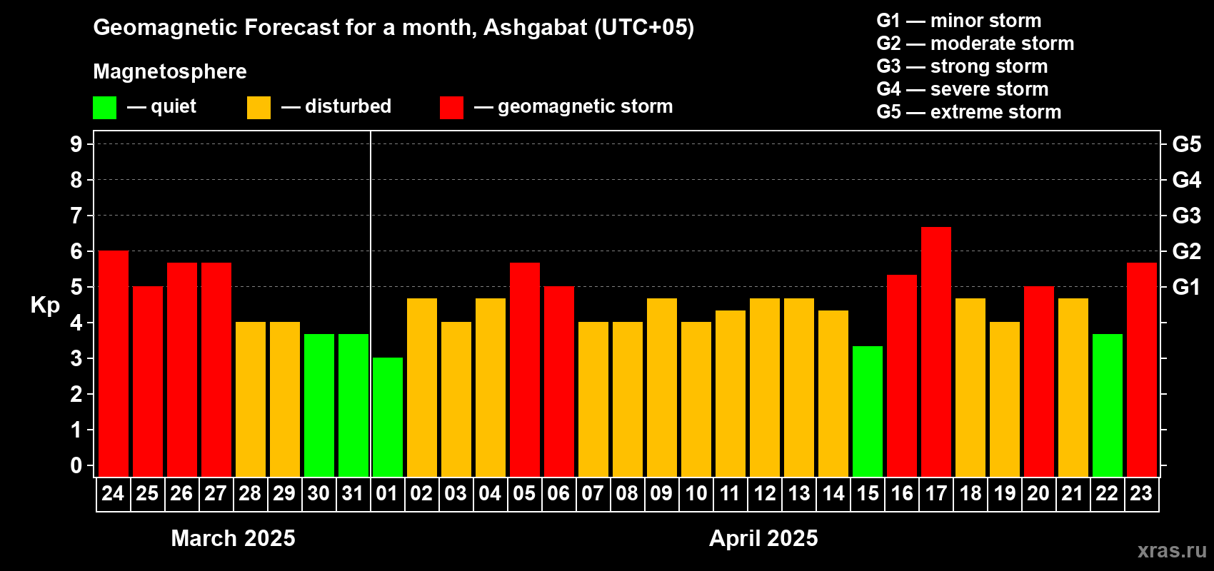 Forecast of the daily maximal value of geomagnetic index Kp for <b>1 month</b> (31 days) <b>from Mar 24, 2025 to Apr 23, 2025</b>