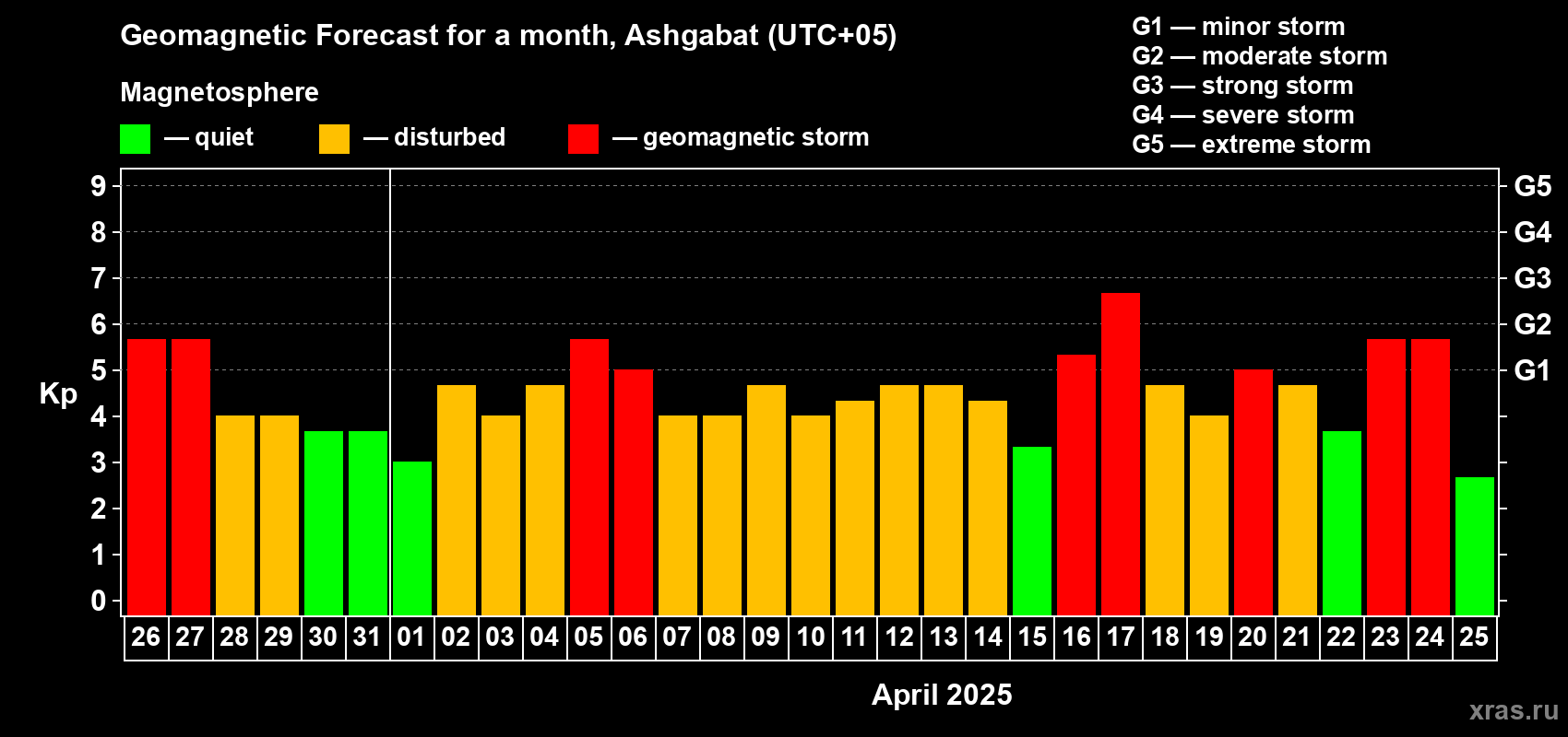 Forecast of the daily maximal value of geomagnetic index Kp for <b>1 month</b> (31 days) <b>from Mar 26, 2025 to Apr 25, 2025</b>
