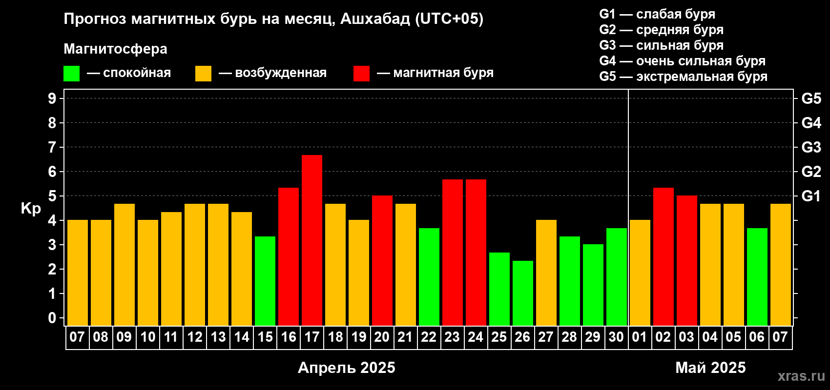 Прогноз максимального суточного геомагнитного индекса Kp на <b>1 месяц</b> (31 день) <b>с 07 апреля по 07 мая 2025 г</b>