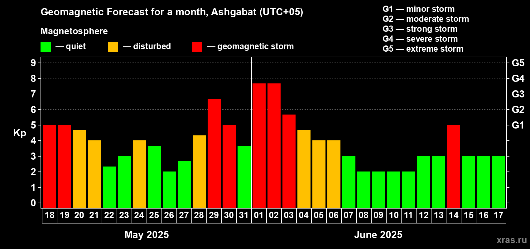 Forecast of the daily maximal value of geomagnetic index Kp for <b>1 month</b> (31 days) <b>from May 18, 2025 to Jun 17, 2025</b>