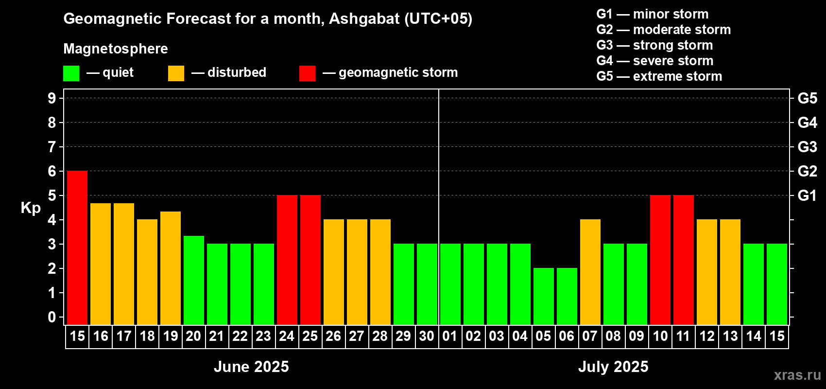 Forecast of the daily maximal value of geomagnetic index Kp for <b>1 month</b> (31 days) <b>from Jun 15, 2025 to Jul 15, 2025</b>