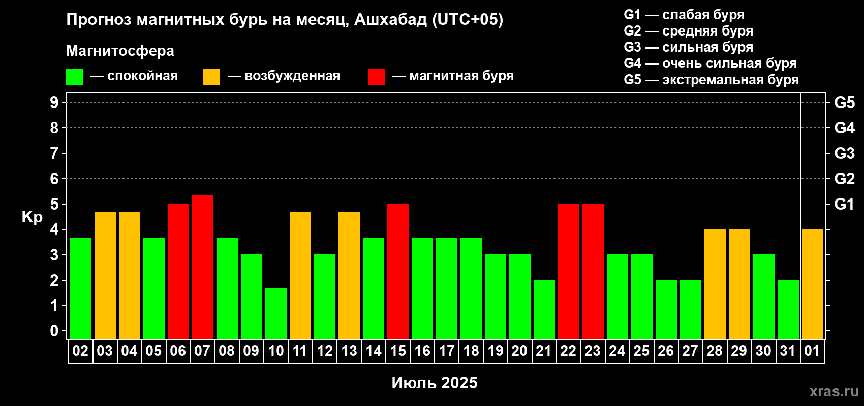 Прогноз максимального суточного геомагнитного индекса Kp на <b>1 месяц</b> (31 день) <b>с 02 июля по 01 августа 2025 г</b>