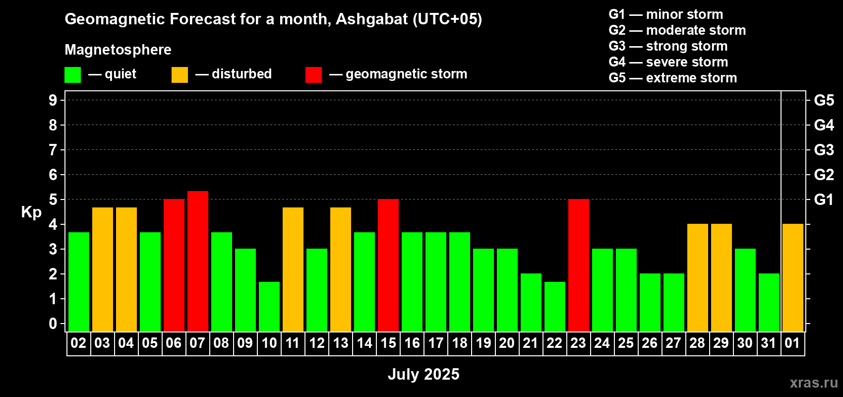 Forecast of the daily maximal value of geomagnetic index Kp for <b>1 month</b> (31 days) <b>from Jul 02, 2025 to Aug 01, 2025</b>