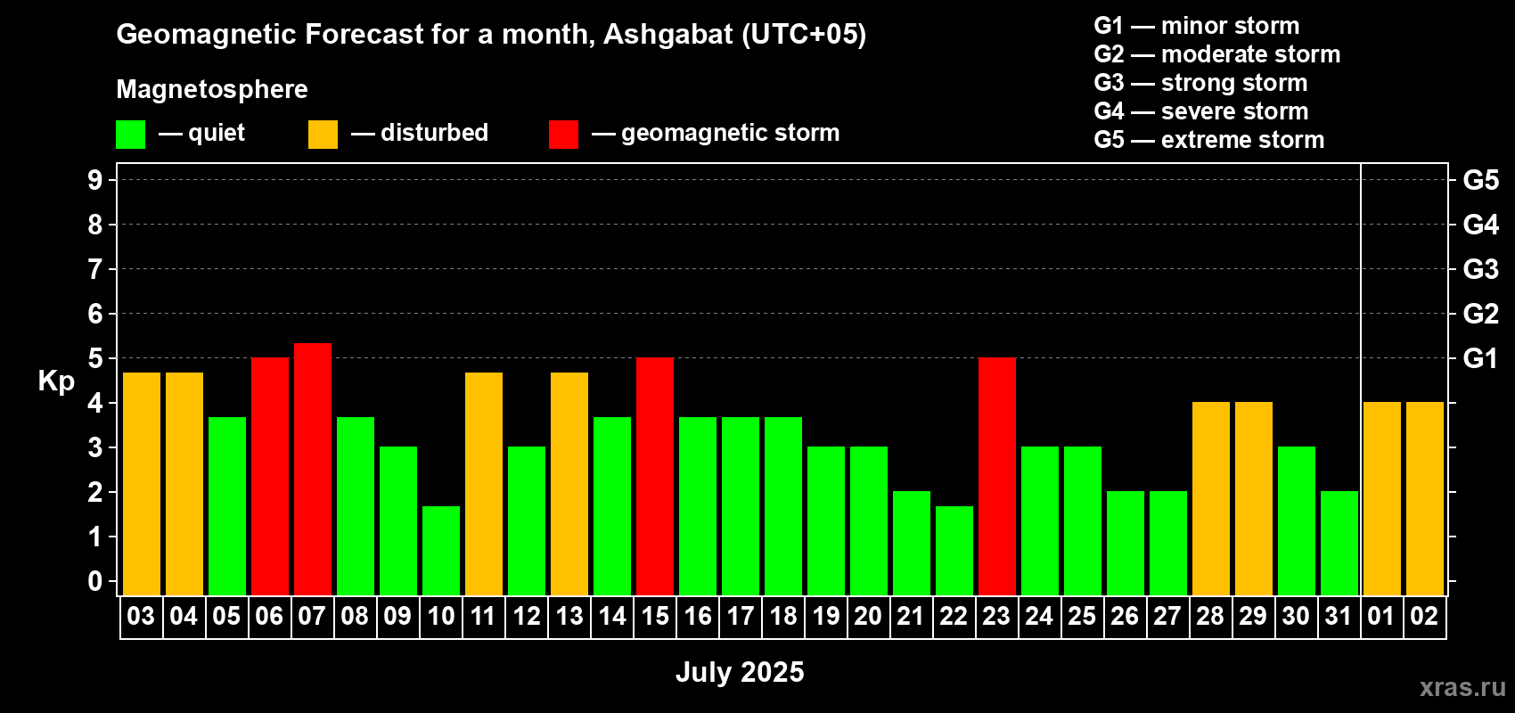 Forecast of the daily maximal value of geomagnetic index Kp for <b>1 month</b> (31 days) <b>from Jul 03, 2025 to Aug 02, 2025</b>